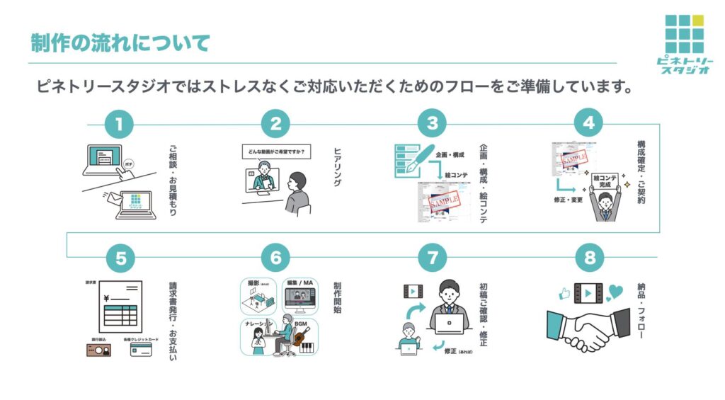 ピネトリースタジオの制作フロー