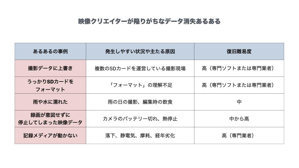 動画クリエイターが陥りがちなデータ消失あるある