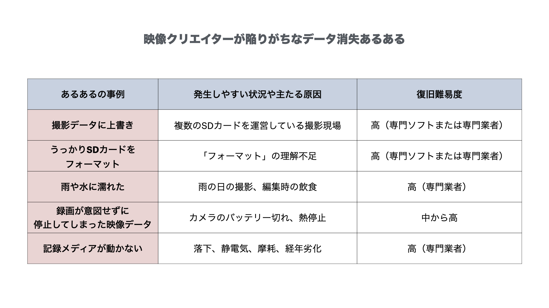 映像クリエイターがが陥りがちなデータ消失あるある